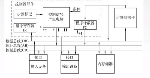 計算機系統中的總線 傳輸程序指令的橋梁