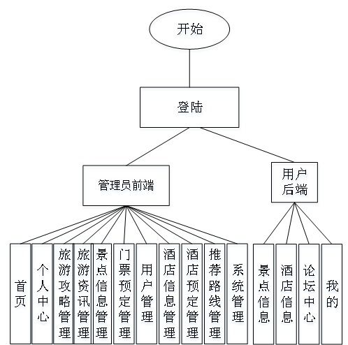 SSM框架下的微信小程序旅游管理系統(tǒng)設(shè)計(jì)與實(shí)現(xiàn)