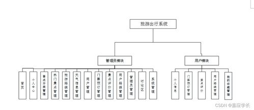 附源碼 計算機畢業(yè)設(shè)計ssm旅游出行系統(tǒng)