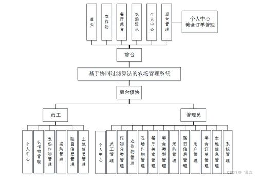 基于協(xié)同過濾算法的SpringBoot農(nóng)場管理系統(tǒng)設(shè)計與實現(xiàn)