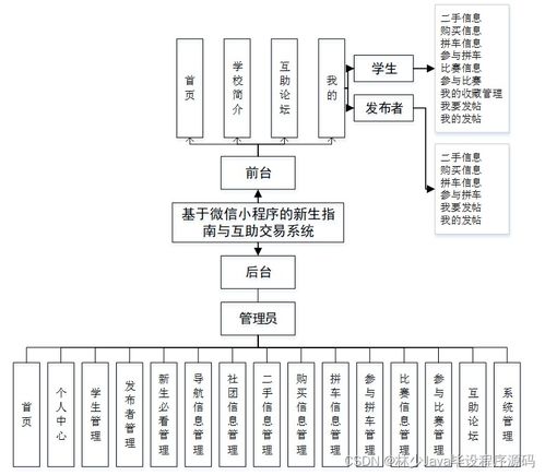 SpringBoot微信小程序新生指南與互助交易系統(tǒng)設(shè)計與實現(xiàn)